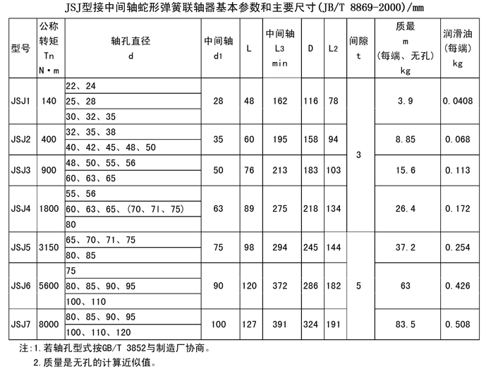 JSJ型--接中間軸型聯軸器